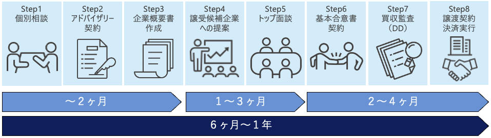 flow of M&A