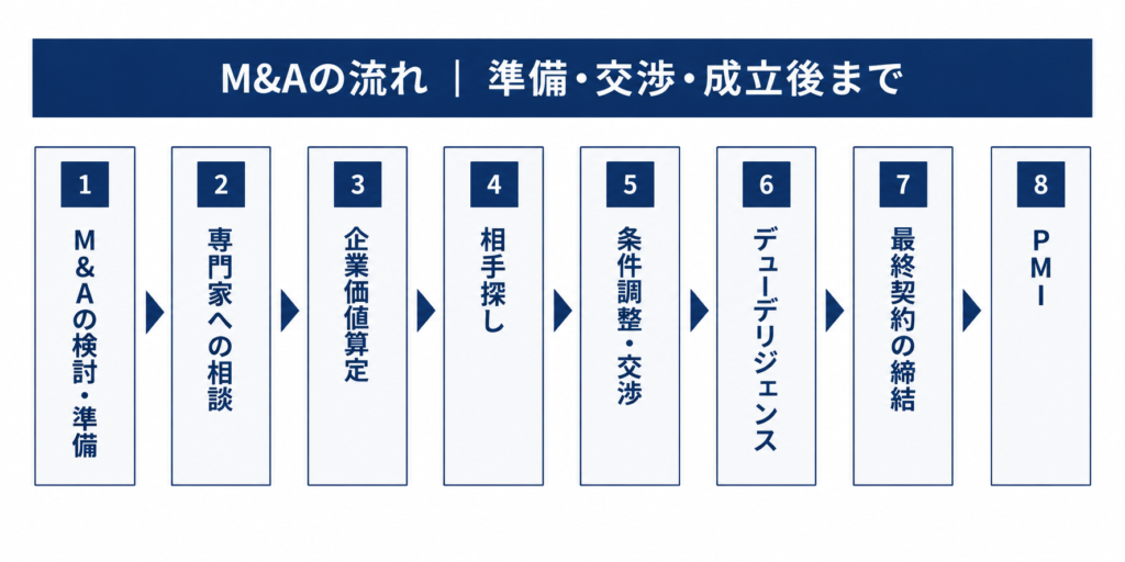 M&Aの検討・準備、買い手候補の選定、交渉、基本合意、デューデリジェンス、最終契約、クロージングまでの流れを示した図