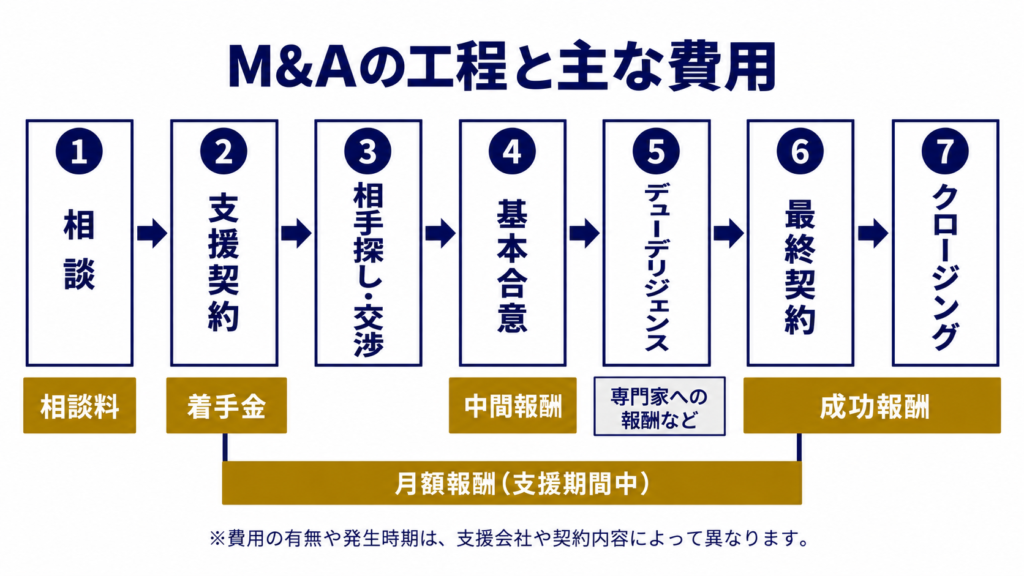 M&Aの手数料を支払うタイミングを示す図