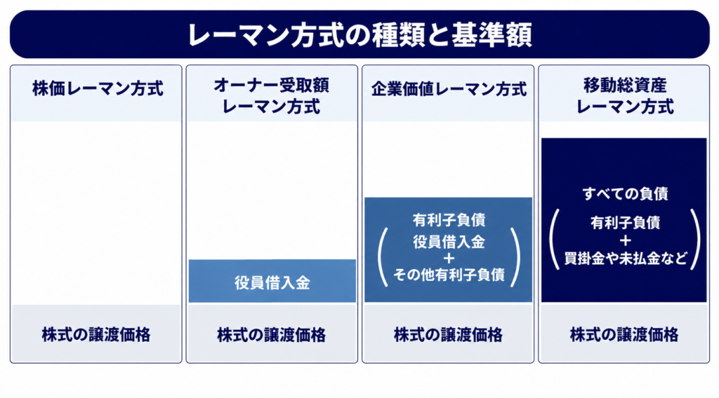 4つのレーマン方式を示す図
