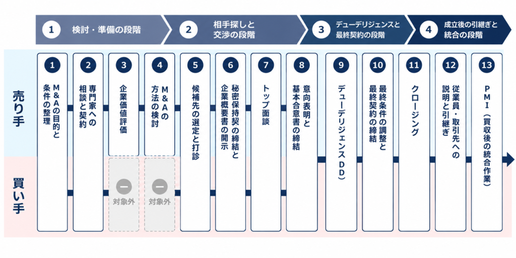 M&Aのプロセスを図解