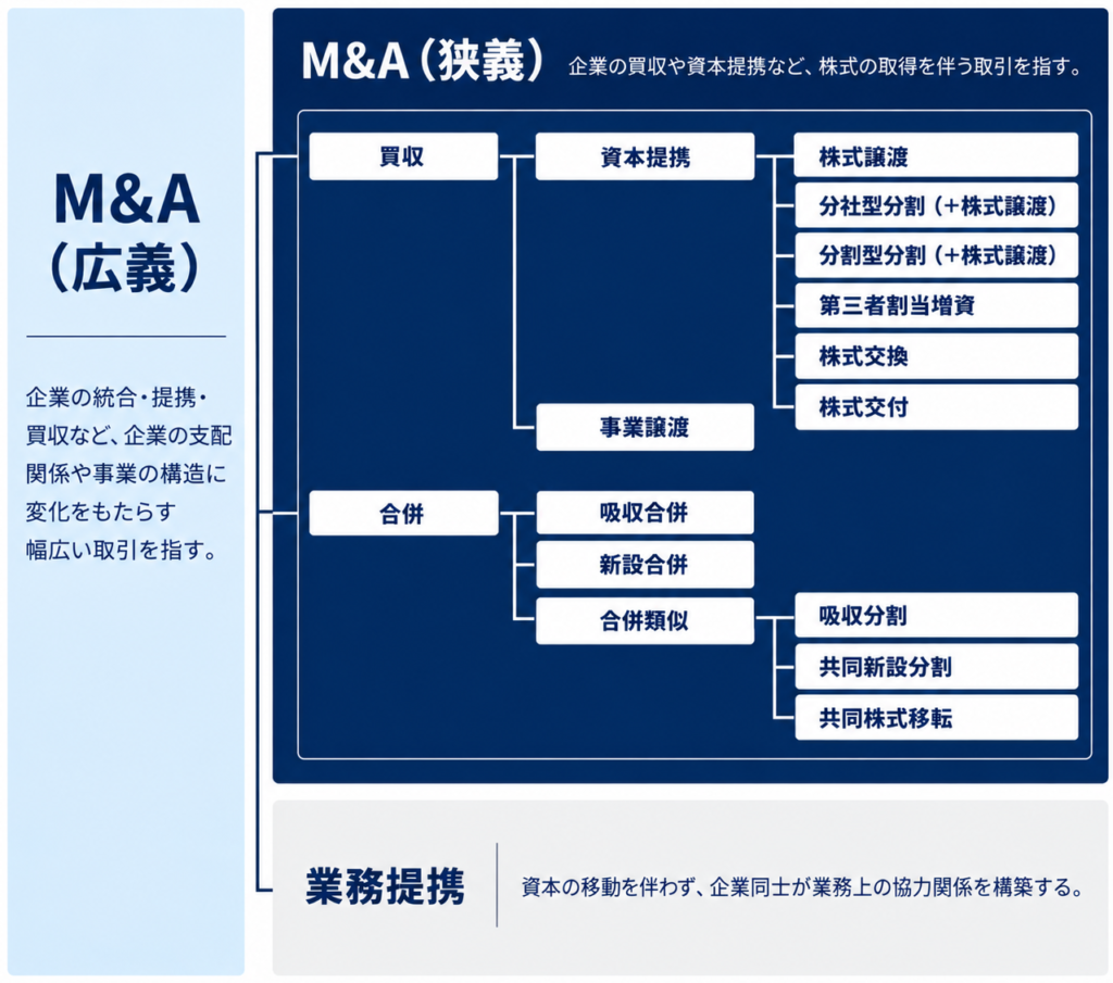 企業提携における業務提携、資本提携、M&Aの位置付けと、会社分割、合併、買収、事業譲渡、株式譲渡など各手法の関係を整理した図