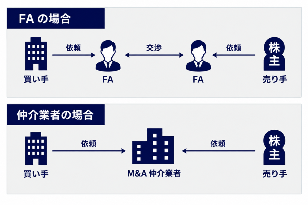 M&A仲介は売り手・買い手双方を支援し、FAは売り手または買い手の一方を支援するという違いを示した図