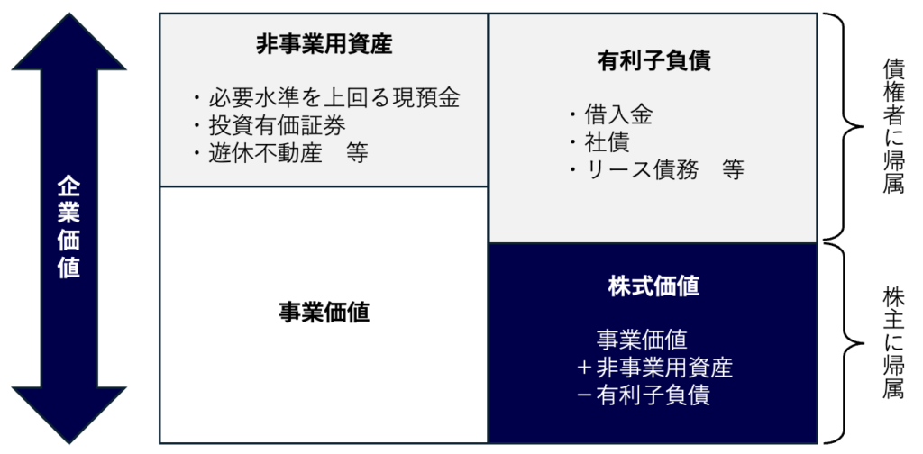 企業価値・事業価値・株式価値の違いを示す図