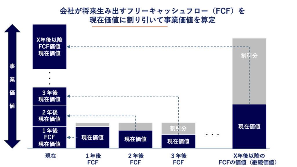 DCF法を示す概念図