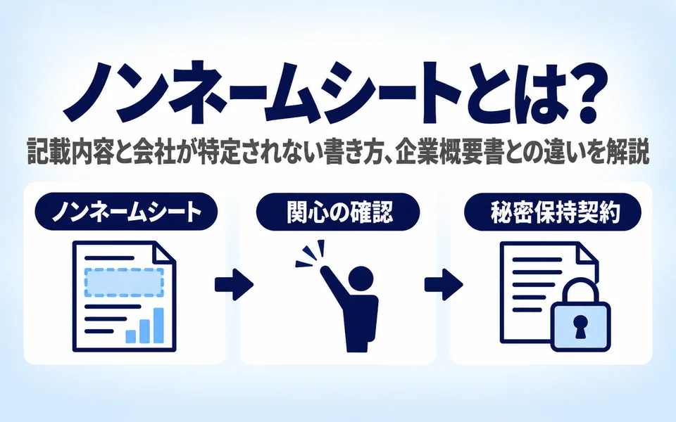 ノンネームシートとは?記載内容と会社が特定されない書き方、企業概要書との違いを解説。社名を伏せたノンネームシートで関心を確かめ、秘密保持契約へ進む流れを3つのアイコンで示した画像