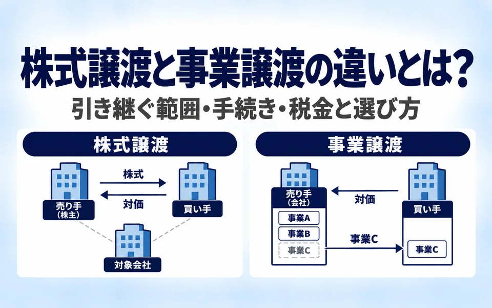 株式譲渡と事業譲渡の違いとは？引き継ぐ範囲・手続き・税金と選び方。株式譲渡では売り手（株主）が株式を買い手に渡し、事業譲渡では売り手の会社が事業の一部を買い手に渡す違いを、2つの図で示した画像