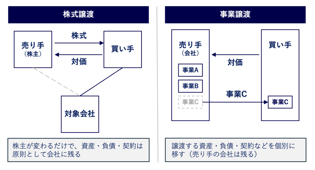 株式譲渡では株主が株式を譲渡して対象会社の株主が変わり、事業譲渡では売り手の会社が事業の一部を選んで買い手に譲渡することを示す図