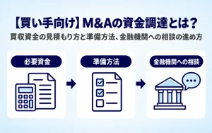 【買い手向け】M&Aの資金調達とは?買収資金の見積もり方と準備方法、金融機関への相談の進め方。必要資金の見積もり、準備方法の検討、金融機関への相談の流れを3つのアイコンで示した画像