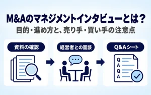 M&Aのマネジメントインタビューとは?目的・進め方と、売り手・買い手の注意点。資料の確認、経営者との面談、Q&Aシートの流れを3つのアイコンで示した画像