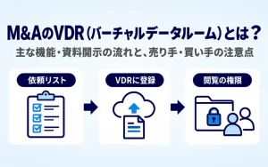 M&AのVDR(バーチャルデータルーム)とは?主な機能・資料開示の流れと、売り手・買い手の注意点。依頼リスト、VDRへの登録、閲覧の権限の設定の流れを3つのアイコンで示した画像