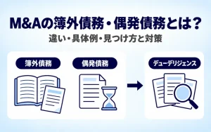 M&Aの簿外債務・偶発債務とは?違い・具体例・見つけ方と対策。帳簿に載っていない簿外債務と、将来生じるおそれのある偶発債務を、デューデリジェンスで確認する流れを3つのアイコンで示した画像