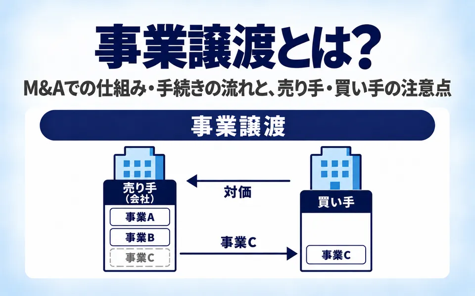 事業譲渡とは？M&Aでの仕組み・手続きの流れと、売り手・買い手の注意点。売り手の会社が営む事業A・B・Cのうち事業Cだけを買い手に譲渡し、買い手が対価を支払う流れを示した画像