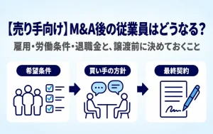 【売り手向け】M&A後の従業員はどうなる?雇用・労働条件・退職金と、譲渡前に決めておくこと。希望条件の整理、買い手の方針の確認、最終契約への記載の流れを3つのアイコンで示した画像