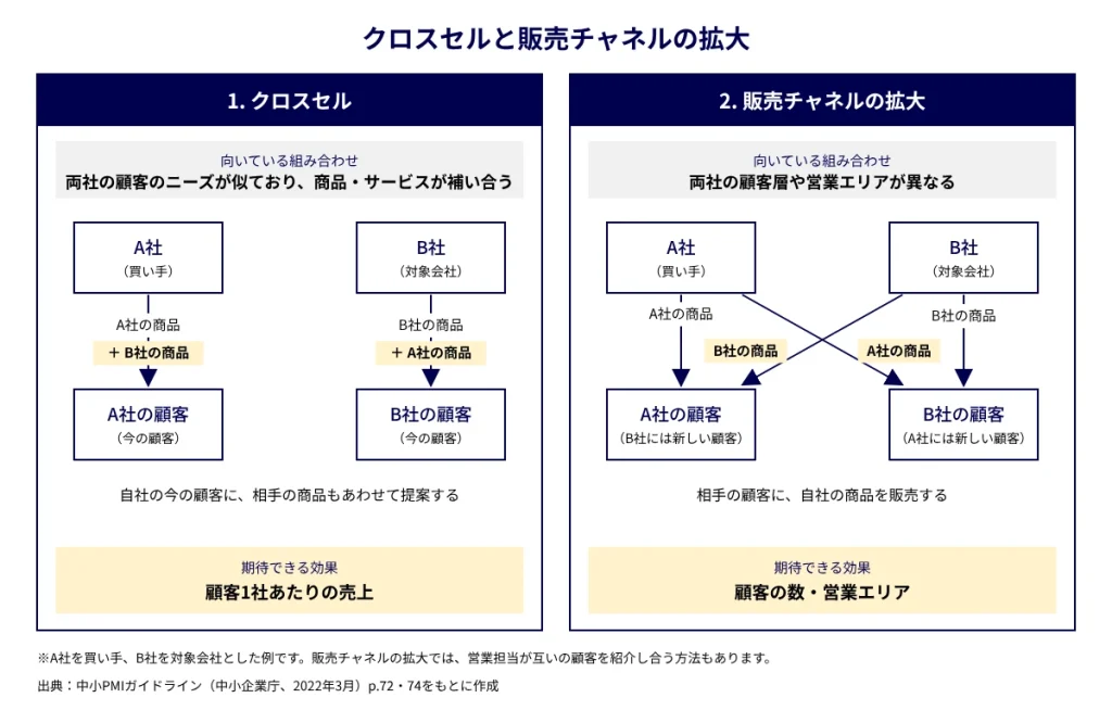 クロスセルと販売チャネルの拡大の違いを示す図。クロスセルは、両社の顧客のニーズが似ており商品・サービスが補い合う場合に、買い手と対象会社がそれぞれ自社の顧客に相手の商品もあわせて提案し、顧客1社あたりの売上が期待できる。販売チャネルの拡大は、両社の顧客層や営業エリアが異なる場合に、互いの顧客に自社の商品を販売し、顧客の数・営業エリアの拡大が期待できる