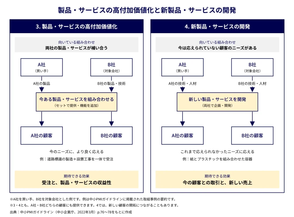製品・サービスの高付加価値化と新製品・サービスの開発の違いを示す図。高付加価値化は、両社の今ある製品・サービスを組み合わせて今の顧客のニーズにより良く応え、受注と収益性の向上が期待できる。新製品・サービスの開発は、両社の技術・人材で新しい製品・サービスを開発してこれまで応えられなかったニーズに応え、今の顧客との取引と新しい売上が期待できる