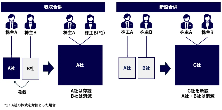 吸収合併と新設合併の違いを示した図。吸収合併では、A社がB社を吸収してA社が存続し、B社は消滅する。A社の株式を対価とした場合は、A社の株主AとB社の株主Bが、合併後のA社の株主になる。新設合併では、A社とB社がともに消滅して新たにC社を設立し、株主AとBがC社の株主になる