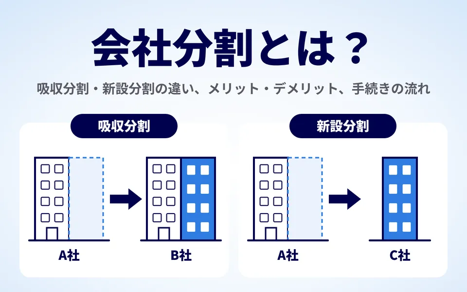 会社分割とは？吸収分割・新設分割の違い、メリット・デメリット、手続きの流れ。吸収分割ではA社の事業の一部が既存のB社に加わり、新設分割ではA社の事業の一部が新しいC社になる様子を、ビルのアイコンで比べた画像。どちらもA社は残る。