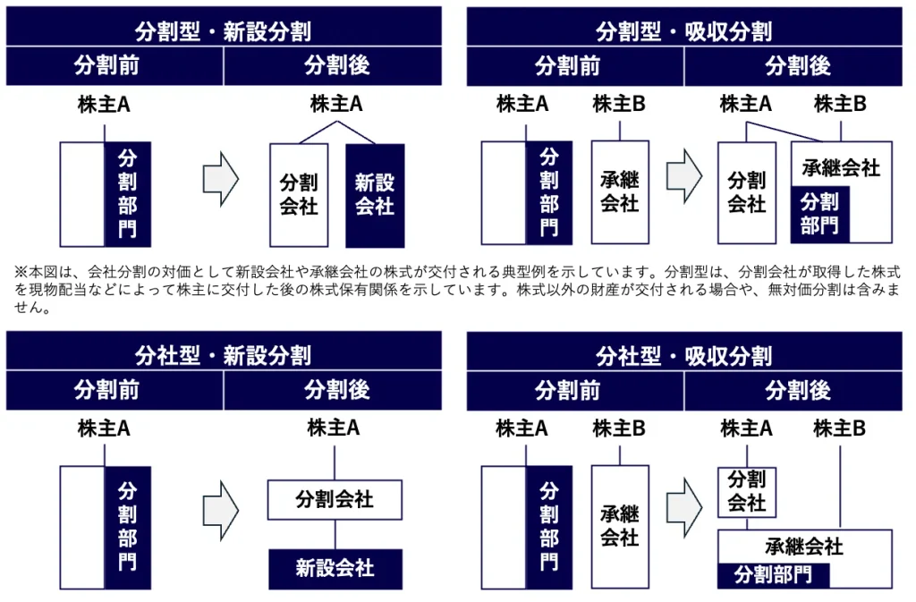 分社型と分割型それぞれについて、新設分割と吸収分割の分割前後の株式保有関係を示した4分類の図。分社型では分割会社が新設会社または承継会社の株式を保有し、分割型では分割会社の株主がその株式を保有する。