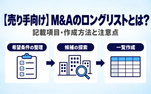 【売り手向け】M&Aのロングリストとは?記載項目・作成方法と注意点。希望条件の整理、候補の探索、一覧作成の流れを3つのアイコンで示した画像