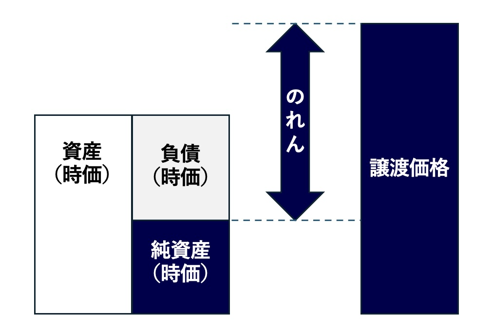 譲渡価格と時価純資産の差額がのれんであることを示す図
